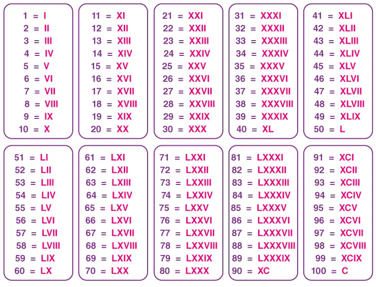 Roman Numerals 1 to 100: A Comprehensive Guide for Students